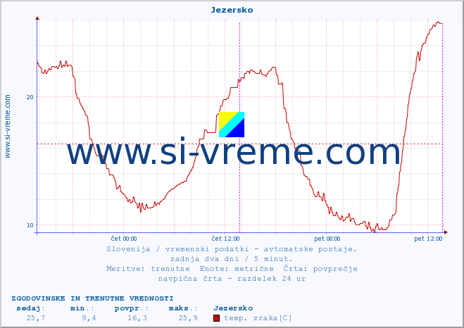 POVPREČJE :: Jezersko :: temp. zraka | vlaga | smer vetra | hitrost vetra | sunki vetra | tlak | padavine | sonce | temp. tal  5cm | temp. tal 10cm | temp. tal 20cm | temp. tal 30cm | temp. tal 50cm :: zadnja dva dni / 5 minut.