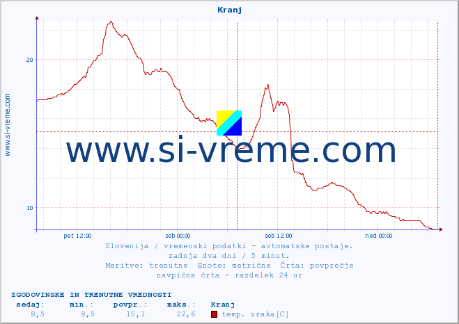 POVPREČJE :: Kranj :: temp. zraka | vlaga | smer vetra | hitrost vetra | sunki vetra | tlak | padavine | sonce | temp. tal  5cm | temp. tal 10cm | temp. tal 20cm | temp. tal 30cm | temp. tal 50cm :: zadnja dva dni / 5 minut.