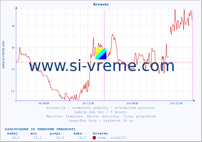 POVPREČJE :: Krvavec :: temp. zraka | vlaga | smer vetra | hitrost vetra | sunki vetra | tlak | padavine | sonce | temp. tal  5cm | temp. tal 10cm | temp. tal 20cm | temp. tal 30cm | temp. tal 50cm :: zadnja dva dni / 5 minut.