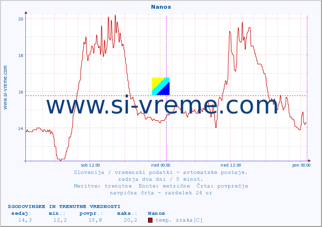 POVPREČJE :: Nanos :: temp. zraka | vlaga | smer vetra | hitrost vetra | sunki vetra | tlak | padavine | sonce | temp. tal  5cm | temp. tal 10cm | temp. tal 20cm | temp. tal 30cm | temp. tal 50cm :: zadnja dva dni / 5 minut.