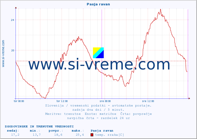 POVPREČJE :: Pasja ravan :: temp. zraka | vlaga | smer vetra | hitrost vetra | sunki vetra | tlak | padavine | sonce | temp. tal  5cm | temp. tal 10cm | temp. tal 20cm | temp. tal 30cm | temp. tal 50cm :: zadnja dva dni / 5 minut.