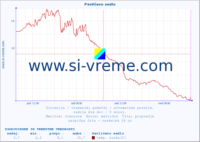 POVPREČJE :: Pavličevo sedlo :: temp. zraka | vlaga | smer vetra | hitrost vetra | sunki vetra | tlak | padavine | sonce | temp. tal  5cm | temp. tal 10cm | temp. tal 20cm | temp. tal 30cm | temp. tal 50cm :: zadnja dva dni / 5 minut.
