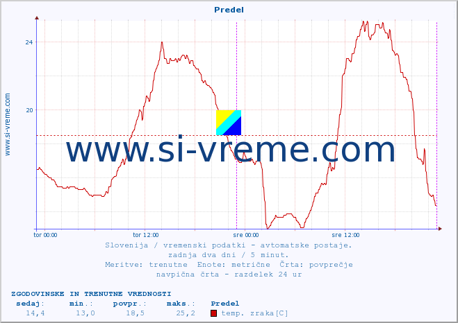 POVPREČJE :: Predel :: temp. zraka | vlaga | smer vetra | hitrost vetra | sunki vetra | tlak | padavine | sonce | temp. tal  5cm | temp. tal 10cm | temp. tal 20cm | temp. tal 30cm | temp. tal 50cm :: zadnja dva dni / 5 minut.