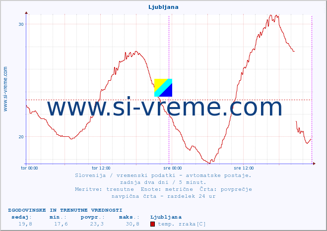 POVPREČJE :: Rateče :: temp. zraka | vlaga | smer vetra | hitrost vetra | sunki vetra | tlak | padavine | sonce | temp. tal  5cm | temp. tal 10cm | temp. tal 20cm | temp. tal 30cm | temp. tal 50cm :: zadnja dva dni / 5 minut.