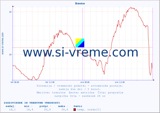 POVPREČJE :: Sevno :: temp. zraka | vlaga | smer vetra | hitrost vetra | sunki vetra | tlak | padavine | sonce | temp. tal  5cm | temp. tal 10cm | temp. tal 20cm | temp. tal 30cm | temp. tal 50cm :: zadnja dva dni / 5 minut.