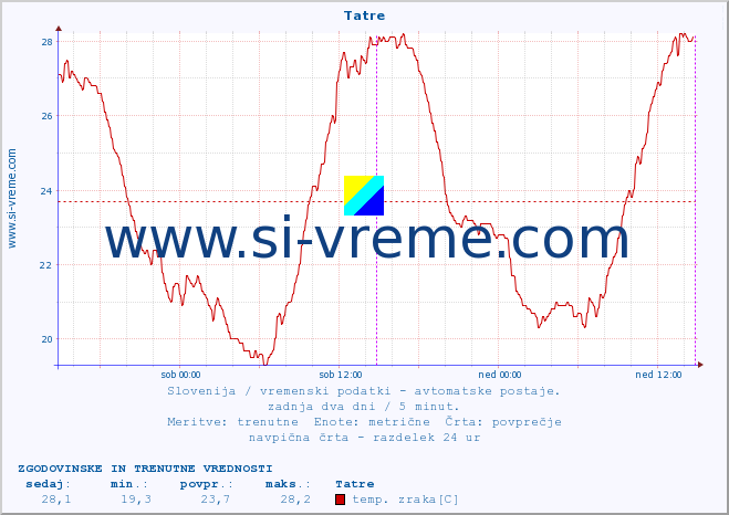 POVPREČJE :: Tatre :: temp. zraka | vlaga | smer vetra | hitrost vetra | sunki vetra | tlak | padavine | sonce | temp. tal  5cm | temp. tal 10cm | temp. tal 20cm | temp. tal 30cm | temp. tal 50cm :: zadnja dva dni / 5 minut.