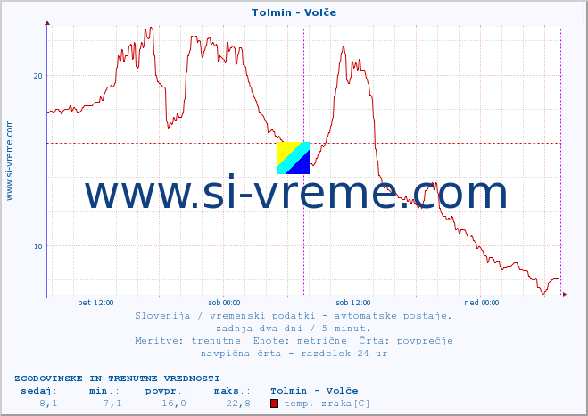 POVPREČJE :: Tolmin - Volče :: temp. zraka | vlaga | smer vetra | hitrost vetra | sunki vetra | tlak | padavine | sonce | temp. tal  5cm | temp. tal 10cm | temp. tal 20cm | temp. tal 30cm | temp. tal 50cm :: zadnja dva dni / 5 minut.