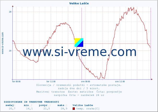 POVPREČJE :: Velike Lašče :: temp. zraka | vlaga | smer vetra | hitrost vetra | sunki vetra | tlak | padavine | sonce | temp. tal  5cm | temp. tal 10cm | temp. tal 20cm | temp. tal 30cm | temp. tal 50cm :: zadnja dva dni / 5 minut.