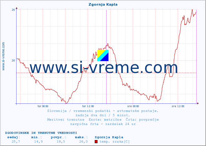 POVPREČJE :: Zgornja Kapla :: temp. zraka | vlaga | smer vetra | hitrost vetra | sunki vetra | tlak | padavine | sonce | temp. tal  5cm | temp. tal 10cm | temp. tal 20cm | temp. tal 30cm | temp. tal 50cm :: zadnja dva dni / 5 minut.