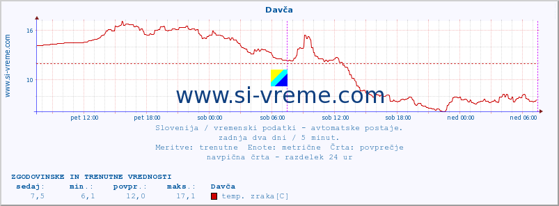 POVPREČJE :: Davča :: temp. zraka | vlaga | smer vetra | hitrost vetra | sunki vetra | tlak | padavine | sonce | temp. tal  5cm | temp. tal 10cm | temp. tal 20cm | temp. tal 30cm | temp. tal 50cm :: zadnja dva dni / 5 minut.