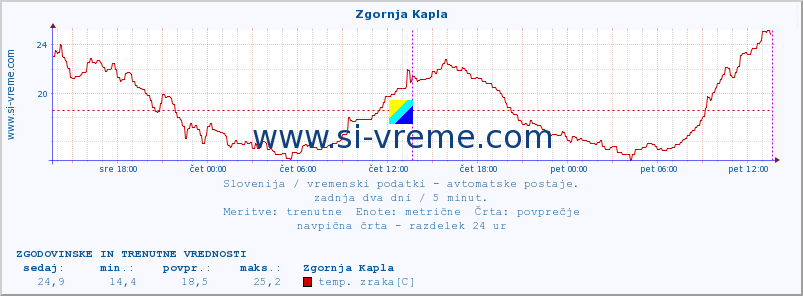 POVPREČJE :: Zgornja Kapla :: temp. zraka | vlaga | smer vetra | hitrost vetra | sunki vetra | tlak | padavine | sonce | temp. tal  5cm | temp. tal 10cm | temp. tal 20cm | temp. tal 30cm | temp. tal 50cm :: zadnja dva dni / 5 minut.