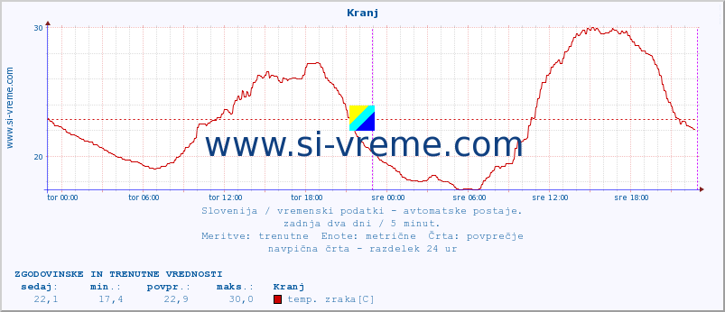 POVPREČJE :: Kranj :: temp. zraka | vlaga | smer vetra | hitrost vetra | sunki vetra | tlak | padavine | sonce | temp. tal  5cm | temp. tal 10cm | temp. tal 20cm | temp. tal 30cm | temp. tal 50cm :: zadnja dva dni / 5 minut.