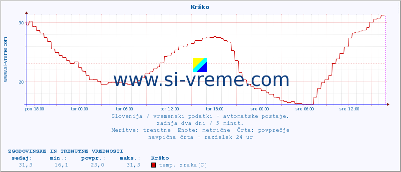 POVPREČJE :: Krško :: temp. zraka | vlaga | smer vetra | hitrost vetra | sunki vetra | tlak | padavine | sonce | temp. tal  5cm | temp. tal 10cm | temp. tal 20cm | temp. tal 30cm | temp. tal 50cm :: zadnja dva dni / 5 minut.