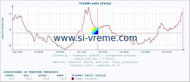 POVPREČJE :: Tržaški zaliv (Zarja) :: temp. zraka | vlaga | smer vetra | hitrost vetra | sunki vetra | tlak | padavine | sonce | temp. tal  5cm | temp. tal 10cm | temp. tal 20cm | temp. tal 30cm | temp. tal 50cm :: zadnja dva dni / 5 minut.