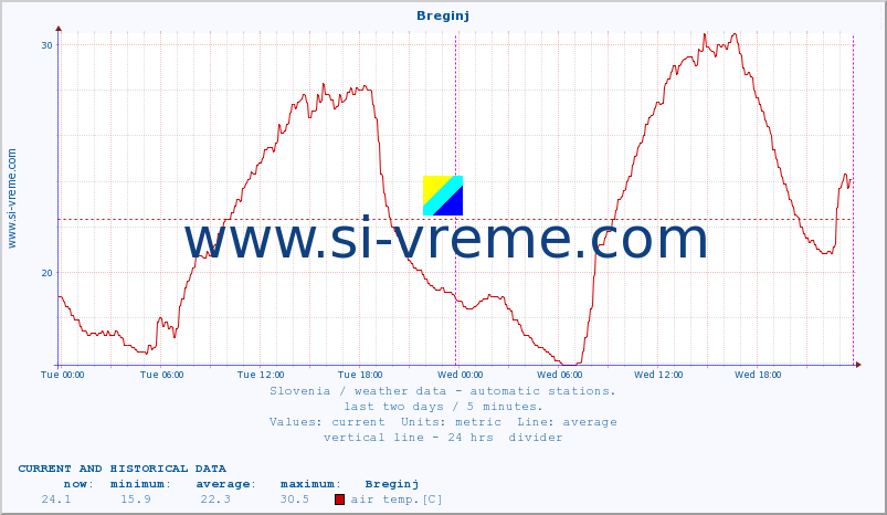  :: Breginj :: air temp. | humi- dity | wind dir. | wind speed | wind gusts | air pressure | precipi- tation | sun strength | soil temp. 5cm / 2in | soil temp. 10cm / 4in | soil temp. 20cm / 8in | soil temp. 30cm / 12in | soil temp. 50cm / 20in :: last two days / 5 minutes.