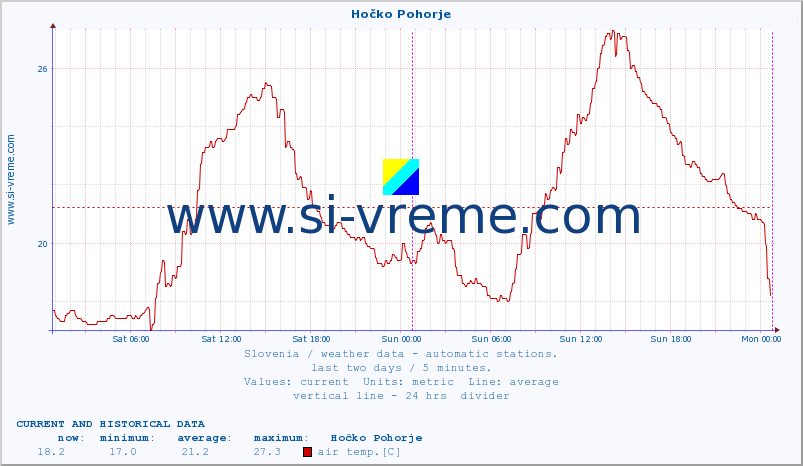  :: Hočko Pohorje :: air temp. | humi- dity | wind dir. | wind speed | wind gusts | air pressure | precipi- tation | sun strength | soil temp. 5cm / 2in | soil temp. 10cm / 4in | soil temp. 20cm / 8in | soil temp. 30cm / 12in | soil temp. 50cm / 20in :: last two days / 5 minutes.