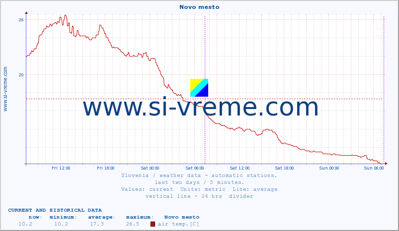  :: Novo mesto :: air temp. | humi- dity | wind dir. | wind speed | wind gusts | air pressure | precipi- tation | sun strength | soil temp. 5cm / 2in | soil temp. 10cm / 4in | soil temp. 20cm / 8in | soil temp. 30cm / 12in | soil temp. 50cm / 20in :: last two days / 5 minutes.