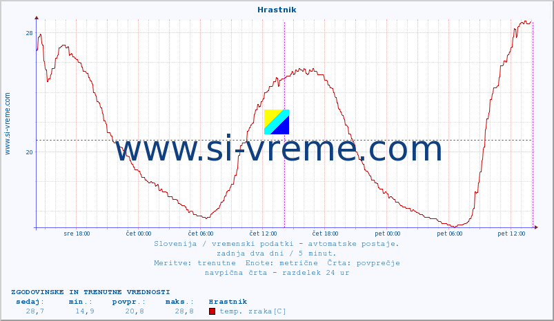 POVPREČJE :: Hrastnik :: temp. zraka | vlaga | smer vetra | hitrost vetra | sunki vetra | tlak | padavine | sonce | temp. tal  5cm | temp. tal 10cm | temp. tal 20cm | temp. tal 30cm | temp. tal 50cm :: zadnja dva dni / 5 minut.