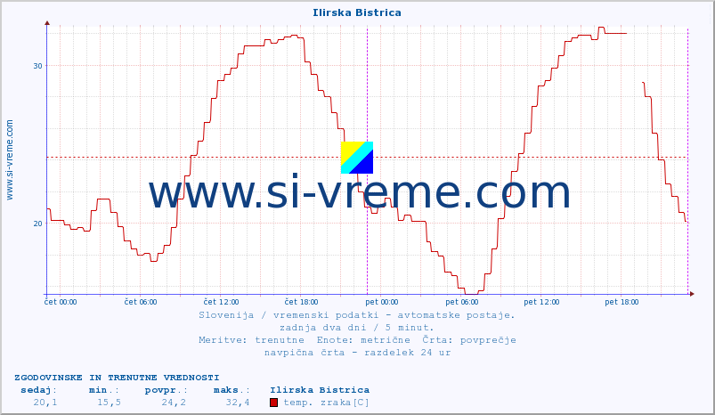 POVPREČJE :: Ilirska Bistrica :: temp. zraka | vlaga | smer vetra | hitrost vetra | sunki vetra | tlak | padavine | sonce | temp. tal  5cm | temp. tal 10cm | temp. tal 20cm | temp. tal 30cm | temp. tal 50cm :: zadnja dva dni / 5 minut.