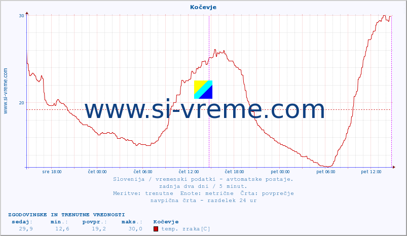 POVPREČJE :: Kočevje :: temp. zraka | vlaga | smer vetra | hitrost vetra | sunki vetra | tlak | padavine | sonce | temp. tal  5cm | temp. tal 10cm | temp. tal 20cm | temp. tal 30cm | temp. tal 50cm :: zadnja dva dni / 5 minut.