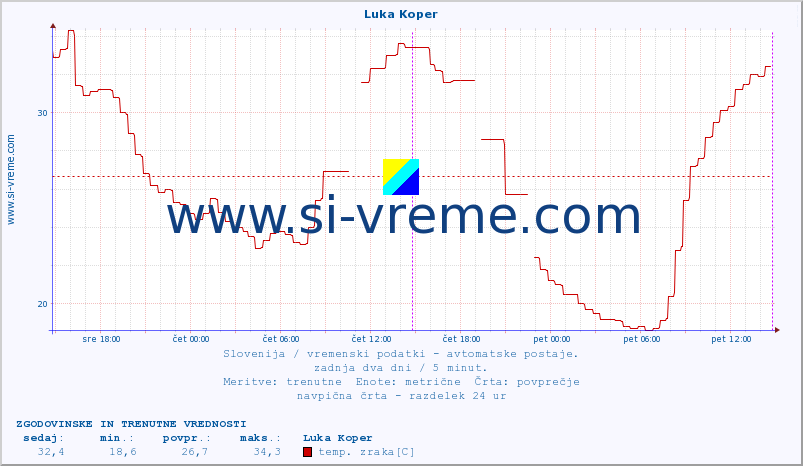 POVPREČJE :: Luka Koper :: temp. zraka | vlaga | smer vetra | hitrost vetra | sunki vetra | tlak | padavine | sonce | temp. tal  5cm | temp. tal 10cm | temp. tal 20cm | temp. tal 30cm | temp. tal 50cm :: zadnja dva dni / 5 minut.