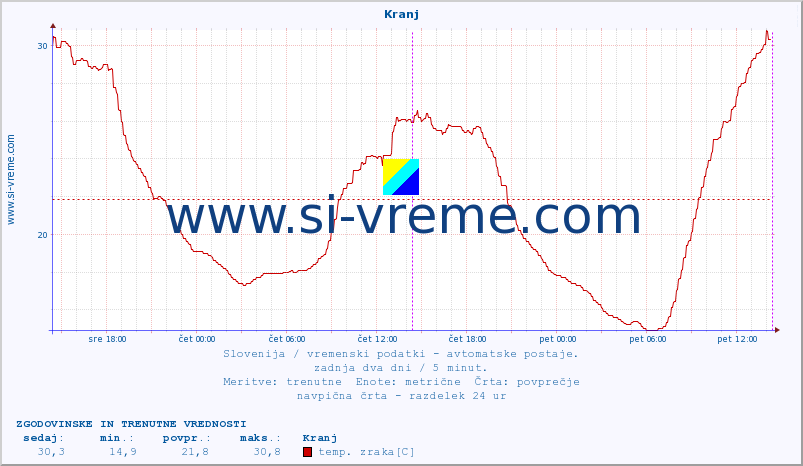 POVPREČJE :: Kranj :: temp. zraka | vlaga | smer vetra | hitrost vetra | sunki vetra | tlak | padavine | sonce | temp. tal  5cm | temp. tal 10cm | temp. tal 20cm | temp. tal 30cm | temp. tal 50cm :: zadnja dva dni / 5 minut.