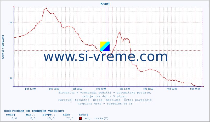POVPREČJE :: Kranj :: temp. zraka | vlaga | smer vetra | hitrost vetra | sunki vetra | tlak | padavine | sonce | temp. tal  5cm | temp. tal 10cm | temp. tal 20cm | temp. tal 30cm | temp. tal 50cm :: zadnja dva dni / 5 minut.