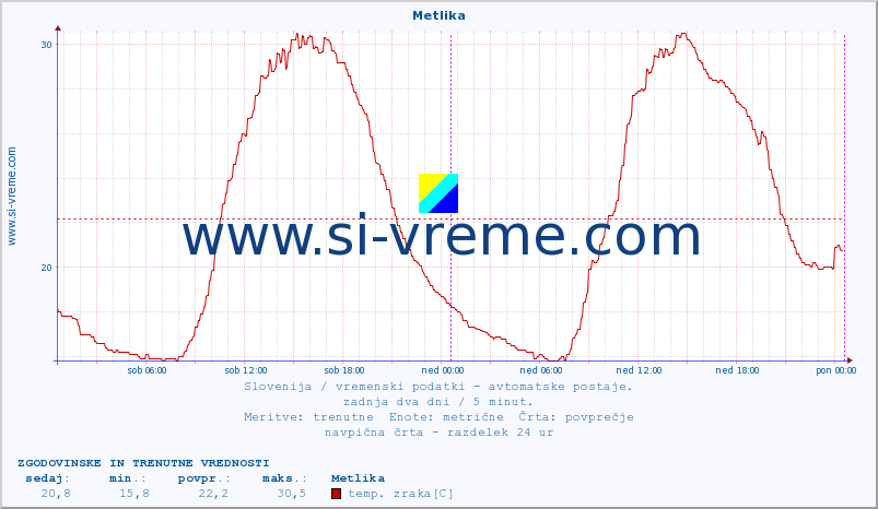 POVPREČJE :: Metlika :: temp. zraka | vlaga | smer vetra | hitrost vetra | sunki vetra | tlak | padavine | sonce | temp. tal  5cm | temp. tal 10cm | temp. tal 20cm | temp. tal 30cm | temp. tal 50cm :: zadnja dva dni / 5 minut.