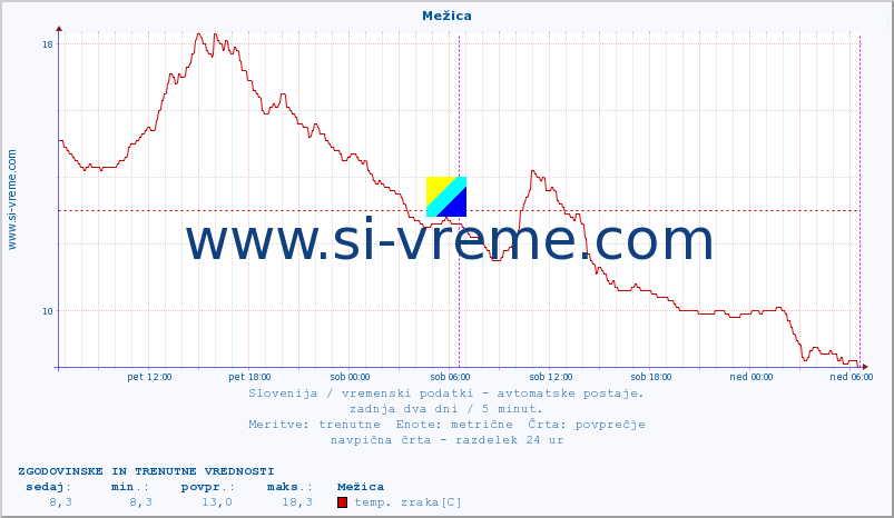 POVPREČJE :: Mežica :: temp. zraka | vlaga | smer vetra | hitrost vetra | sunki vetra | tlak | padavine | sonce | temp. tal  5cm | temp. tal 10cm | temp. tal 20cm | temp. tal 30cm | temp. tal 50cm :: zadnja dva dni / 5 minut.