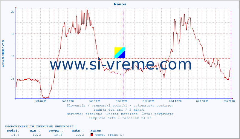 POVPREČJE :: Nanos :: temp. zraka | vlaga | smer vetra | hitrost vetra | sunki vetra | tlak | padavine | sonce | temp. tal  5cm | temp. tal 10cm | temp. tal 20cm | temp. tal 30cm | temp. tal 50cm :: zadnja dva dni / 5 minut.