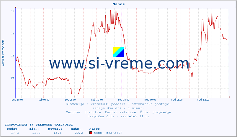 POVPREČJE :: Nanos :: temp. zraka | vlaga | smer vetra | hitrost vetra | sunki vetra | tlak | padavine | sonce | temp. tal  5cm | temp. tal 10cm | temp. tal 20cm | temp. tal 30cm | temp. tal 50cm :: zadnja dva dni / 5 minut.