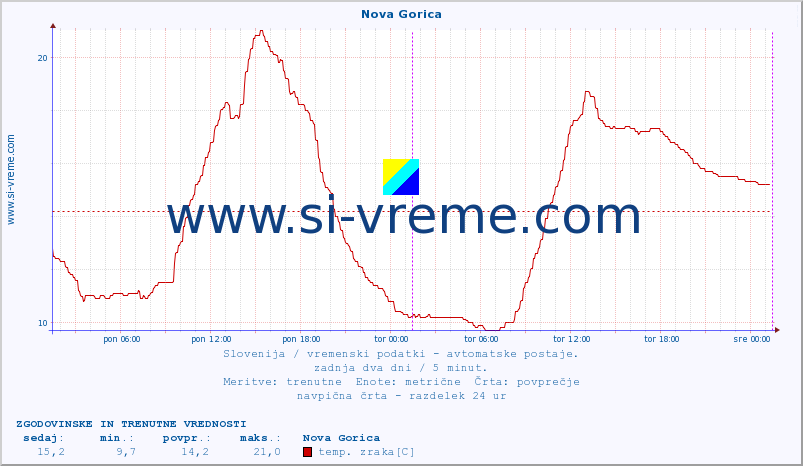 POVPREČJE :: Nova Gorica :: temp. zraka | vlaga | smer vetra | hitrost vetra | sunki vetra | tlak | padavine | sonce | temp. tal  5cm | temp. tal 10cm | temp. tal 20cm | temp. tal 30cm | temp. tal 50cm :: zadnja dva dni / 5 minut.