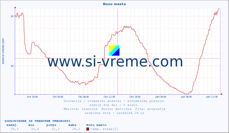 POVPREČJE :: Novo mesto :: temp. zraka | vlaga | smer vetra | hitrost vetra | sunki vetra | tlak | padavine | sonce | temp. tal  5cm | temp. tal 10cm | temp. tal 20cm | temp. tal 30cm | temp. tal 50cm :: zadnja dva dni / 5 minut.