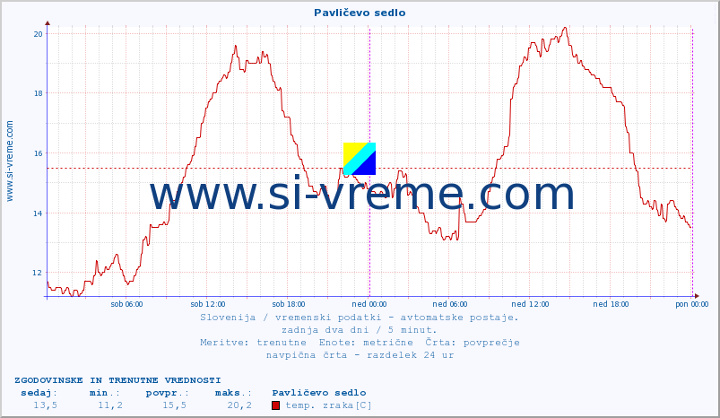 POVPREČJE :: Pavličevo sedlo :: temp. zraka | vlaga | smer vetra | hitrost vetra | sunki vetra | tlak | padavine | sonce | temp. tal  5cm | temp. tal 10cm | temp. tal 20cm | temp. tal 30cm | temp. tal 50cm :: zadnja dva dni / 5 minut.