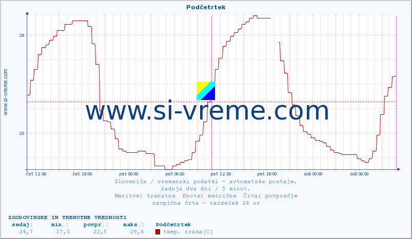 POVPREČJE :: Podčetrtek :: temp. zraka | vlaga | smer vetra | hitrost vetra | sunki vetra | tlak | padavine | sonce | temp. tal  5cm | temp. tal 10cm | temp. tal 20cm | temp. tal 30cm | temp. tal 50cm :: zadnja dva dni / 5 minut.