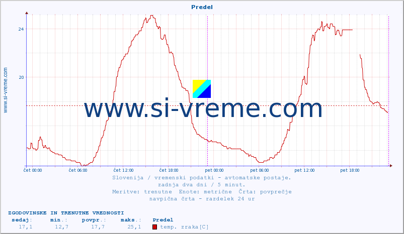 POVPREČJE :: Predel :: temp. zraka | vlaga | smer vetra | hitrost vetra | sunki vetra | tlak | padavine | sonce | temp. tal  5cm | temp. tal 10cm | temp. tal 20cm | temp. tal 30cm | temp. tal 50cm :: zadnja dva dni / 5 minut.