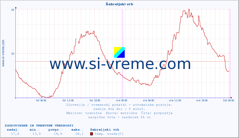 POVPREČJE :: Šebreljski vrh :: temp. zraka | vlaga | smer vetra | hitrost vetra | sunki vetra | tlak | padavine | sonce | temp. tal  5cm | temp. tal 10cm | temp. tal 20cm | temp. tal 30cm | temp. tal 50cm :: zadnja dva dni / 5 minut.