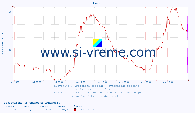 POVPREČJE :: Sevno :: temp. zraka | vlaga | smer vetra | hitrost vetra | sunki vetra | tlak | padavine | sonce | temp. tal  5cm | temp. tal 10cm | temp. tal 20cm | temp. tal 30cm | temp. tal 50cm :: zadnja dva dni / 5 minut.