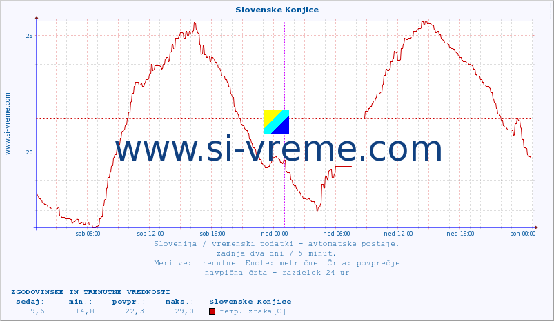 POVPREČJE :: Slovenske Konjice :: temp. zraka | vlaga | smer vetra | hitrost vetra | sunki vetra | tlak | padavine | sonce | temp. tal  5cm | temp. tal 10cm | temp. tal 20cm | temp. tal 30cm | temp. tal 50cm :: zadnja dva dni / 5 minut.