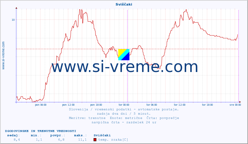 POVPREČJE :: Sviščaki :: temp. zraka | vlaga | smer vetra | hitrost vetra | sunki vetra | tlak | padavine | sonce | temp. tal  5cm | temp. tal 10cm | temp. tal 20cm | temp. tal 30cm | temp. tal 50cm :: zadnja dva dni / 5 minut.