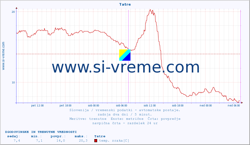 POVPREČJE :: Tatre :: temp. zraka | vlaga | smer vetra | hitrost vetra | sunki vetra | tlak | padavine | sonce | temp. tal  5cm | temp. tal 10cm | temp. tal 20cm | temp. tal 30cm | temp. tal 50cm :: zadnja dva dni / 5 minut.