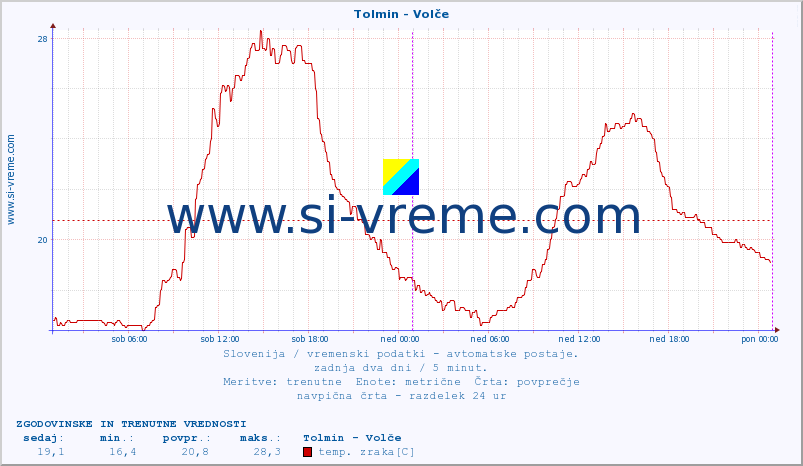 POVPREČJE :: Tolmin - Volče :: temp. zraka | vlaga | smer vetra | hitrost vetra | sunki vetra | tlak | padavine | sonce | temp. tal  5cm | temp. tal 10cm | temp. tal 20cm | temp. tal 30cm | temp. tal 50cm :: zadnja dva dni / 5 minut.