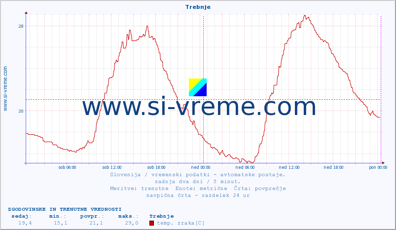 POVPREČJE :: Trebnje :: temp. zraka | vlaga | smer vetra | hitrost vetra | sunki vetra | tlak | padavine | sonce | temp. tal  5cm | temp. tal 10cm | temp. tal 20cm | temp. tal 30cm | temp. tal 50cm :: zadnja dva dni / 5 minut.