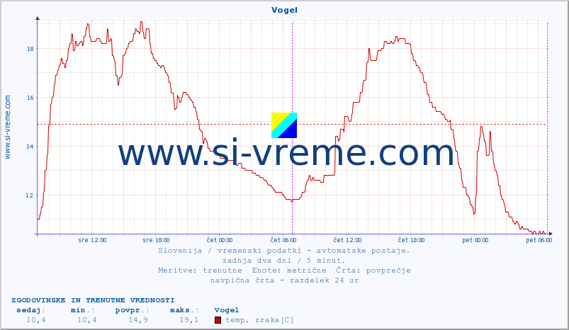 POVPREČJE :: Vogel :: temp. zraka | vlaga | smer vetra | hitrost vetra | sunki vetra | tlak | padavine | sonce | temp. tal  5cm | temp. tal 10cm | temp. tal 20cm | temp. tal 30cm | temp. tal 50cm :: zadnja dva dni / 5 minut.