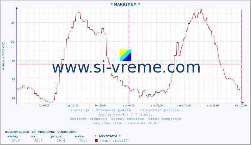 POVPREČJE :: * MAKSIMUM * :: temp. zraka | vlaga | smer vetra | hitrost vetra | sunki vetra | tlak | padavine | sonce | temp. tal  5cm | temp. tal 10cm | temp. tal 20cm | temp. tal 30cm | temp. tal 50cm :: zadnja dva dni / 5 minut.