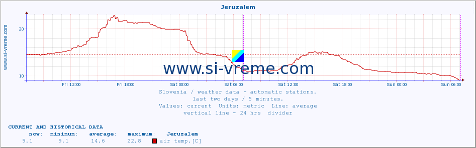  :: Jeruzalem :: air temp. | humi- dity | wind dir. | wind speed | wind gusts | air pressure | precipi- tation | sun strength | soil temp. 5cm / 2in | soil temp. 10cm / 4in | soil temp. 20cm / 8in | soil temp. 30cm / 12in | soil temp. 50cm / 20in :: last two days / 5 minutes.