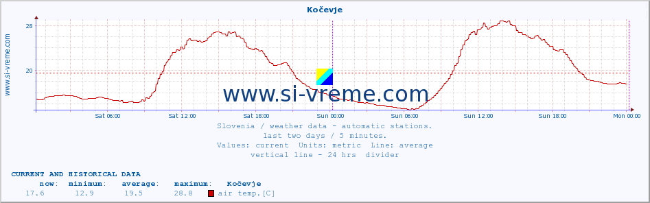  :: Kočevje :: air temp. | humi- dity | wind dir. | wind speed | wind gusts | air pressure | precipi- tation | sun strength | soil temp. 5cm / 2in | soil temp. 10cm / 4in | soil temp. 20cm / 8in | soil temp. 30cm / 12in | soil temp. 50cm / 20in :: last two days / 5 minutes.