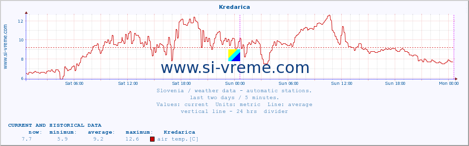  :: Kredarica :: air temp. | humi- dity | wind dir. | wind speed | wind gusts | air pressure | precipi- tation | sun strength | soil temp. 5cm / 2in | soil temp. 10cm / 4in | soil temp. 20cm / 8in | soil temp. 30cm / 12in | soil temp. 50cm / 20in :: last two days / 5 minutes.