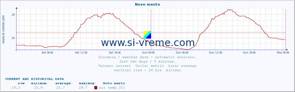  :: Novo mesto :: air temp. | humi- dity | wind dir. | wind speed | wind gusts | air pressure | precipi- tation | sun strength | soil temp. 5cm / 2in | soil temp. 10cm / 4in | soil temp. 20cm / 8in | soil temp. 30cm / 12in | soil temp. 50cm / 20in :: last two days / 5 minutes.