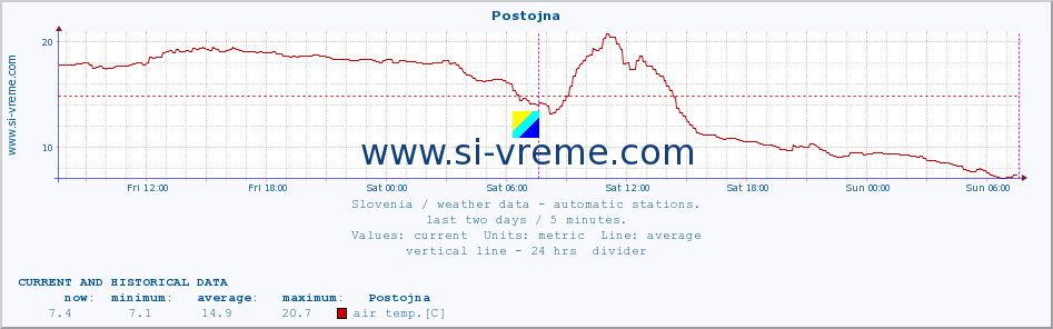  :: Postojna :: air temp. | humi- dity | wind dir. | wind speed | wind gusts | air pressure | precipi- tation | sun strength | soil temp. 5cm / 2in | soil temp. 10cm / 4in | soil temp. 20cm / 8in | soil temp. 30cm / 12in | soil temp. 50cm / 20in :: last two days / 5 minutes.